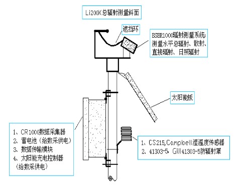 旋转式太阳标准辐射监测仪/旋转式太阳标准辐射监测系统