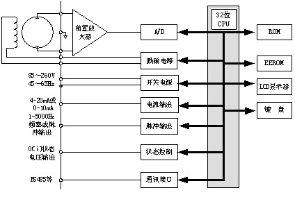 固定式电磁式流速仪/在线式电磁式流速仪