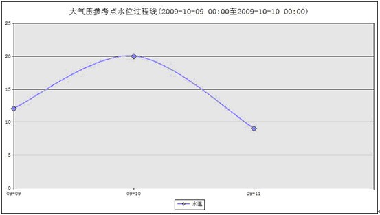 地下水监测系统