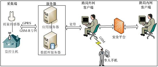 北京雨量实时监测系统价格/铁路用雨量计报价