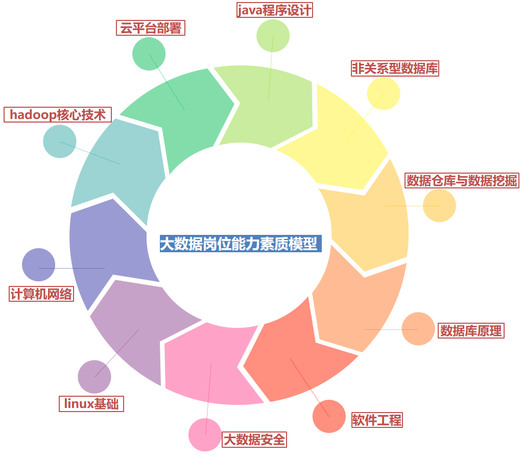 唯众大数据实训室