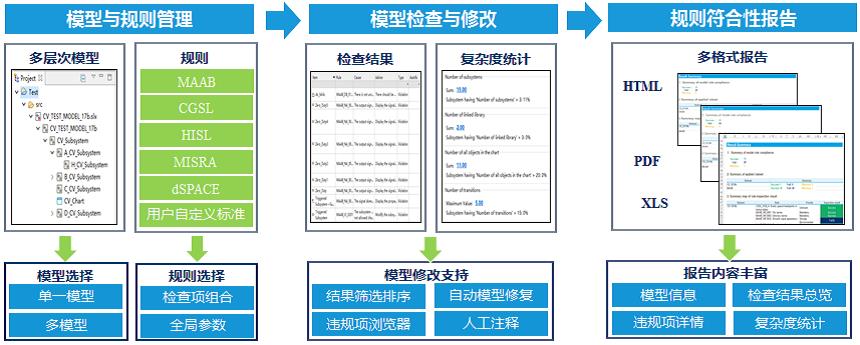 符合ISO 26262标准的模型验证技术