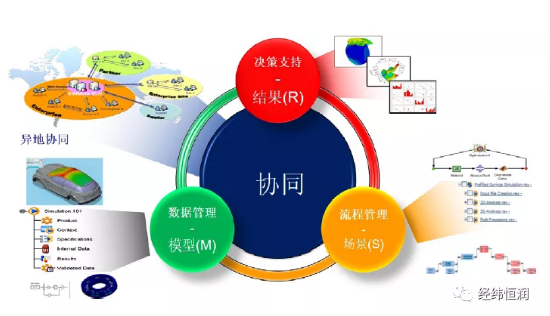 SLM——仿真过程与数据管理平台