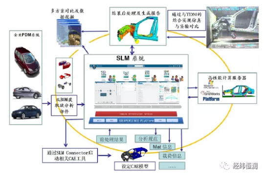 SLM——仿真过程与数据管理平台