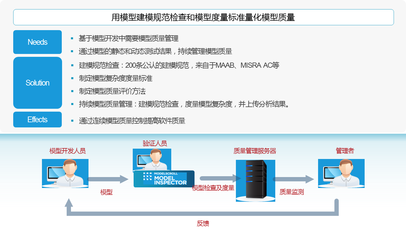 符合ISO 26262标准的模型验证技术