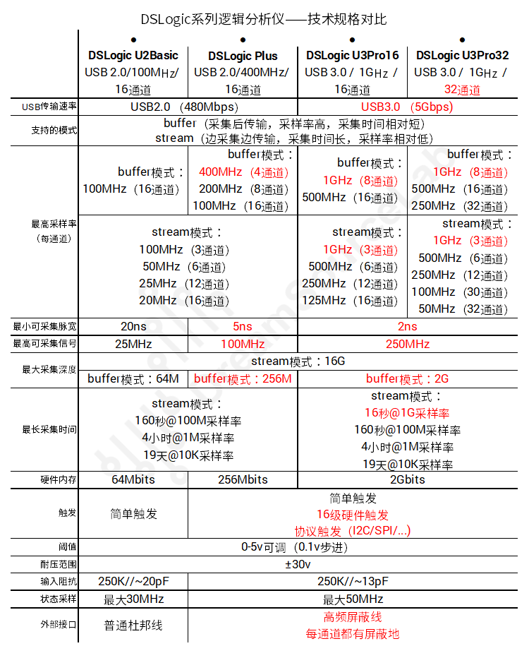 美国kickstarter众筹 DSLogic逻辑分析仪 1G采样 32通道 调试助手（DSLogic U3Pro 32企业版）