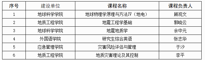 防灾科技学院获批2021年河北省研究生课程思政项目和教学研究示范中心建设项目