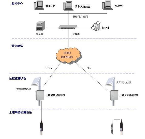 土壤墒情监测站/土壤多参数监测系统/在线土壤墒情监测站