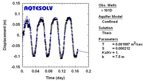 AQTESOLV | 含水层参数计算软件