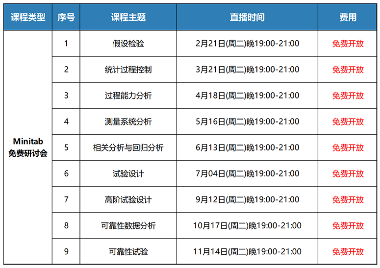 【友万课堂】全新主题！2023年Minitab统计分析系列研讨会